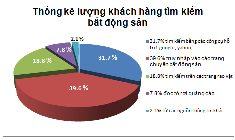 Phần mềm đăng tin BĐS